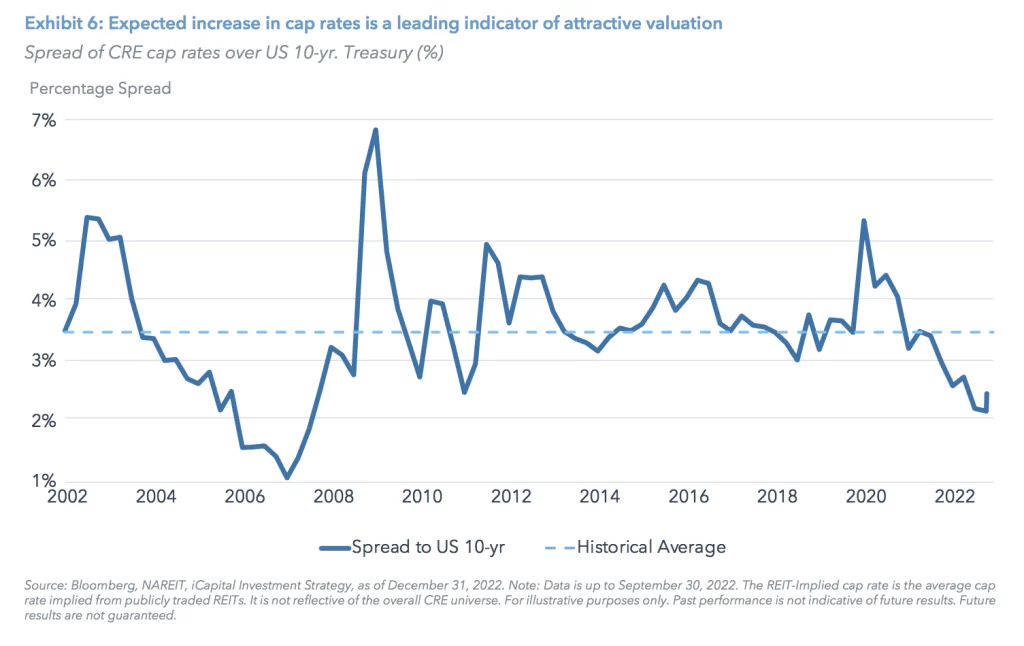 Exhibit 6: Expected increase in cap rates is a leading indicator of attractive valuation