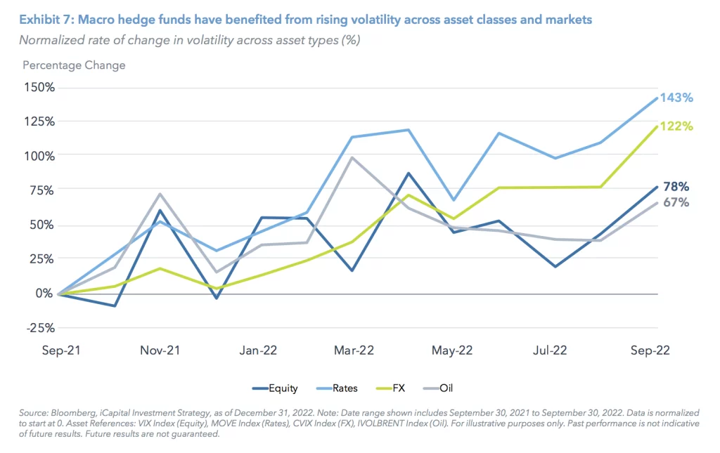 Exhibit 7: Macro hedge funds have benefited from rising volatility across asset classes and markets