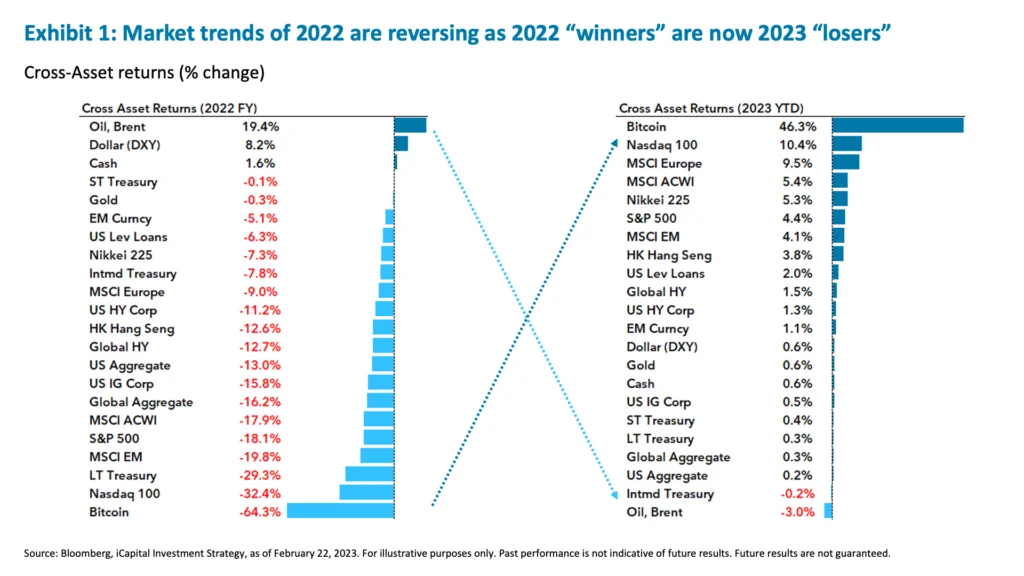 Exhibit 1: Market trends of 2022 are reversing as 2022 “winners” are now 2023 “losers”