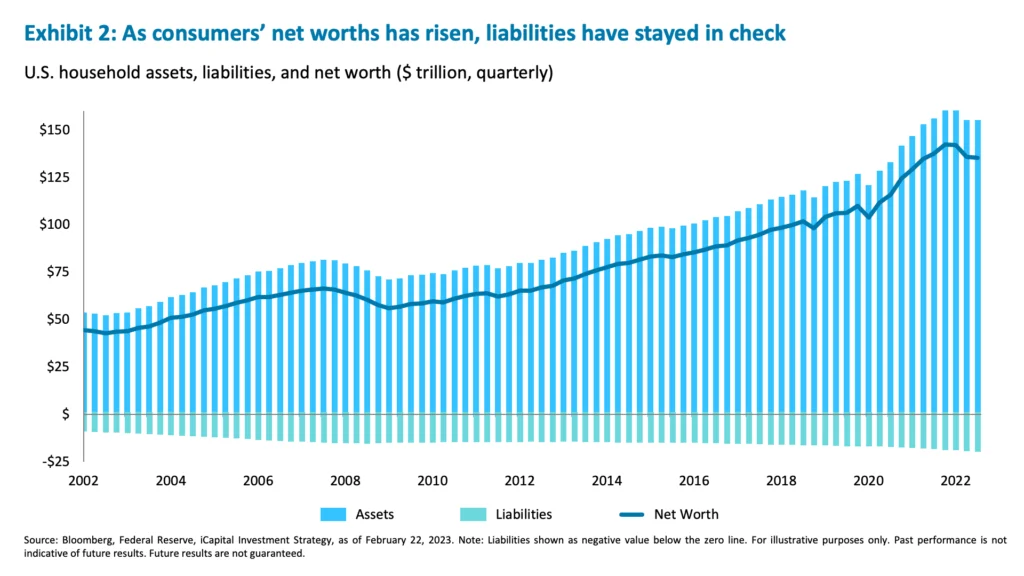 Exhibit 2: As consumers’ net worths has risen, liabilities have stayed in check