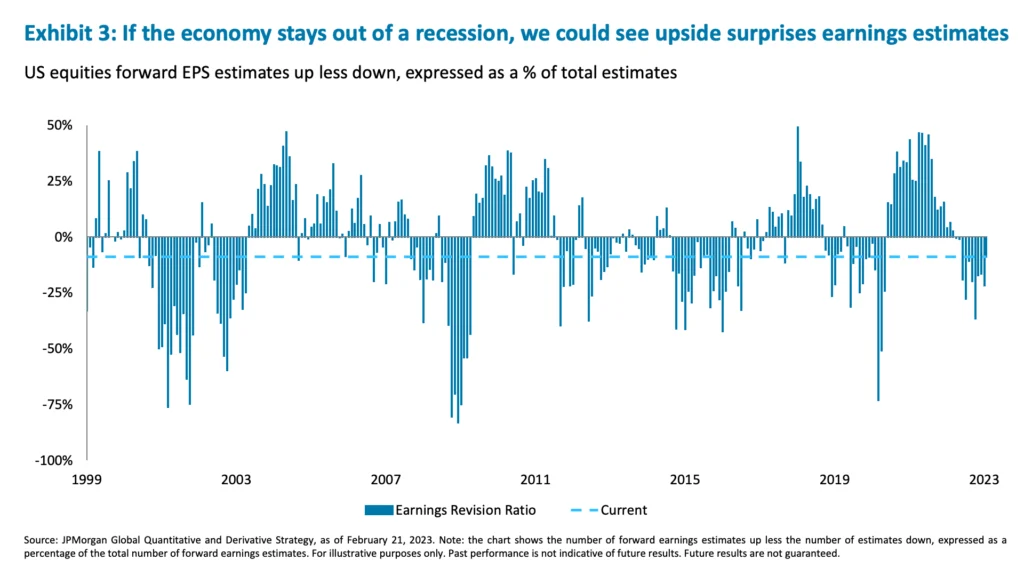 Exhibit 3: If the economy stays out of a recession, we could see upside surprises earnings estimates 