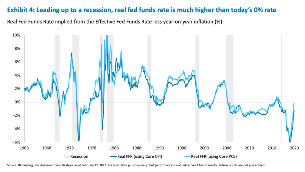 Exhibit 4: Leading up to a recession, real fed funds rate is much higher than today’s 0% rate 