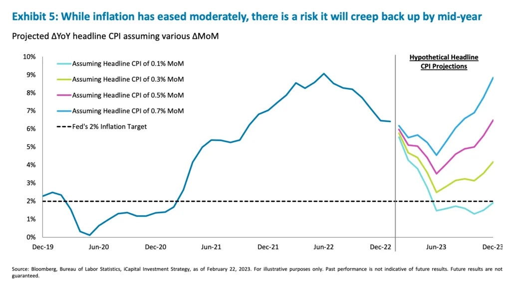 Exhibit 5: While inflation has eased moderately, there is a risk it will creep back up by mid-year