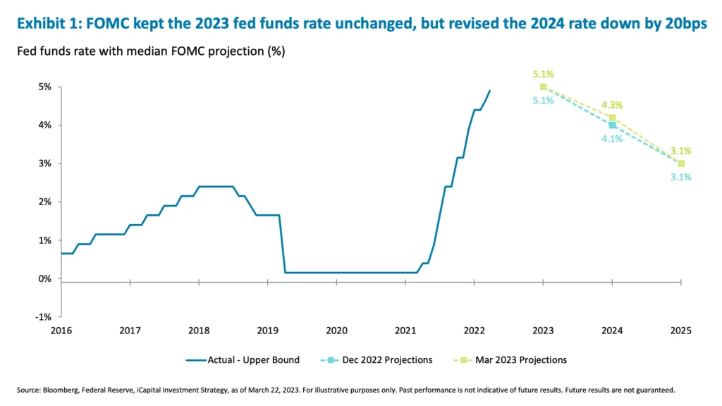 Exhibit 1: FOMC kept the 2023 fed funds rate unchanged, but revised the 2024 rate down by 20bps