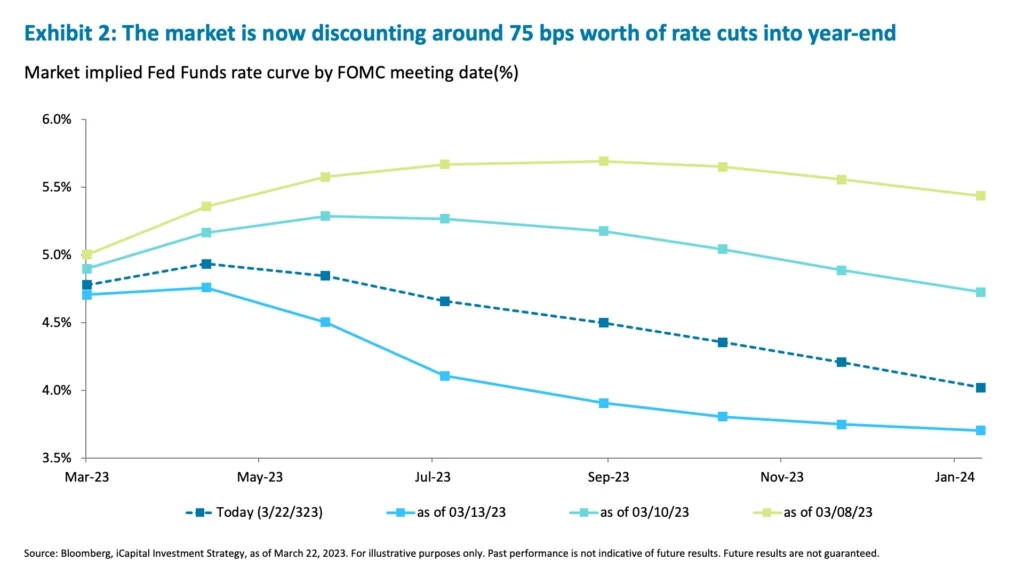 Exhibit 2: The market is now discounting around 75 bps worth of rate cuts into year-end 