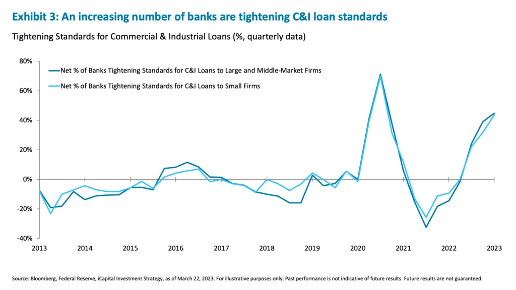 Exhibit 3: An increasing number of banks are tightening C&I loan standards 