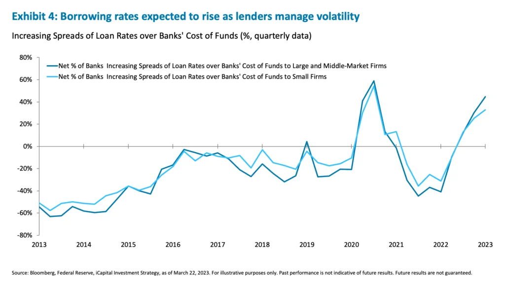 Exhibit 4: Borrowing rates expected to rise as lenders manage volatility