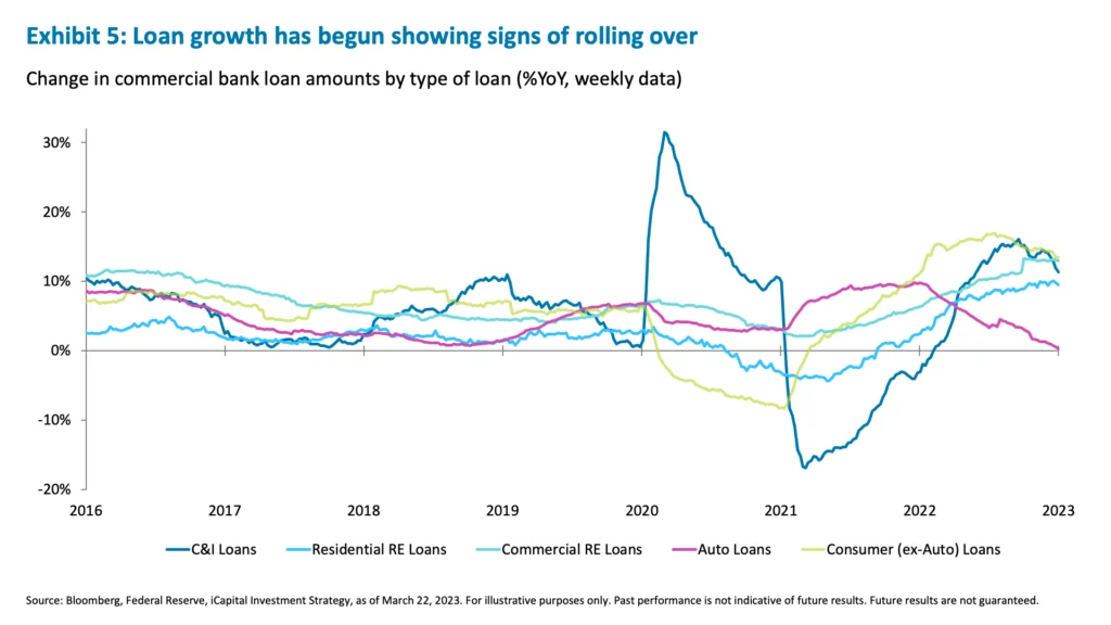 Exhibit 5: Loan growth has begun showing signs of rolling over 