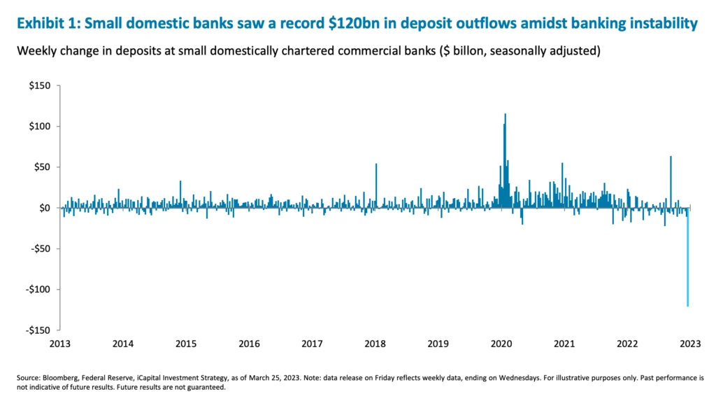 Exhibit 1: Small domestic banks saw a record $120bn in deposit outflows amidst banking instability