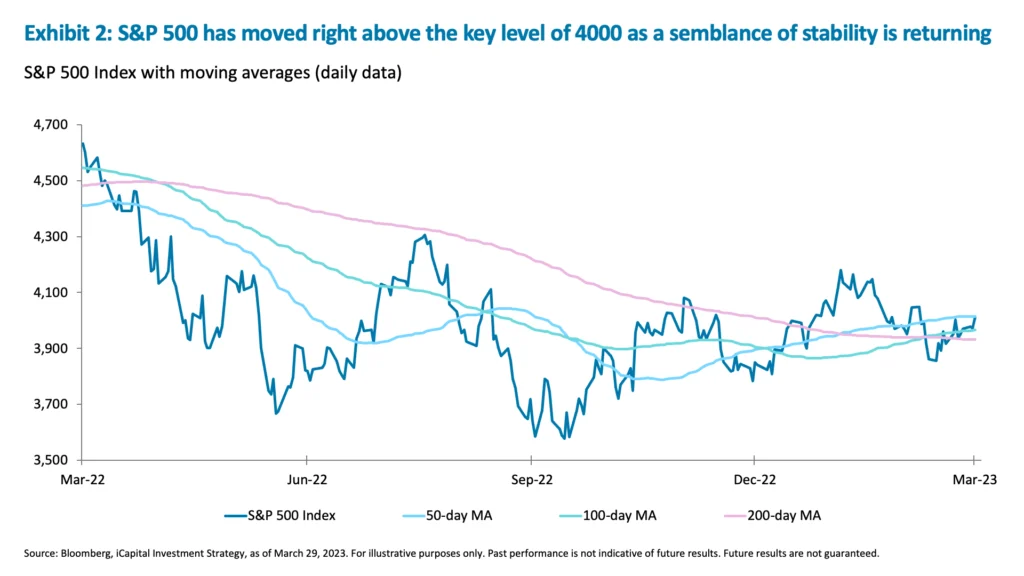 Exhibit 2: S&P 500 has moved right above the key level of 4000 as a semblance of stability is returning