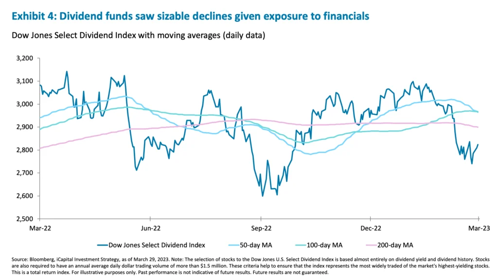 Exhibit 4: Dividend funds saw sizable declines given exposure to financials