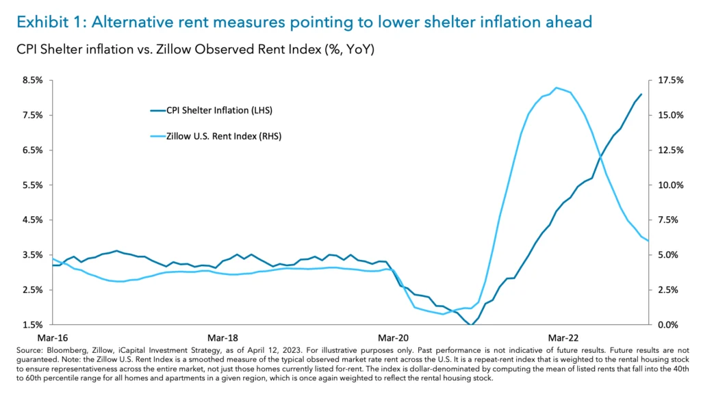 Exhibit 1: Alternative rent measures pointing to lower shelter inflation ahead