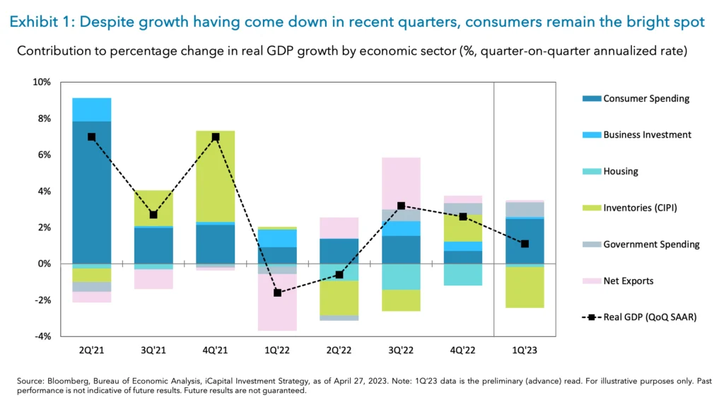 Exhibit 1: Despite growth having come down in recent quarters, consumers remain the bright spot