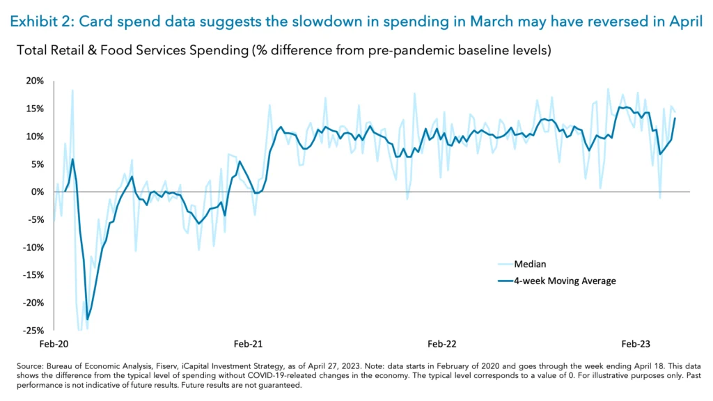 Exhibit 2: Card spend data suggests the slowdown in spending in March may have reversed in April 