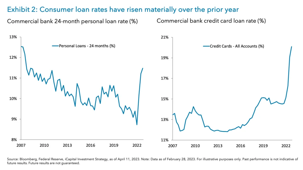 Exhibit 2: Consumer loan rates have risen materially over the prior year