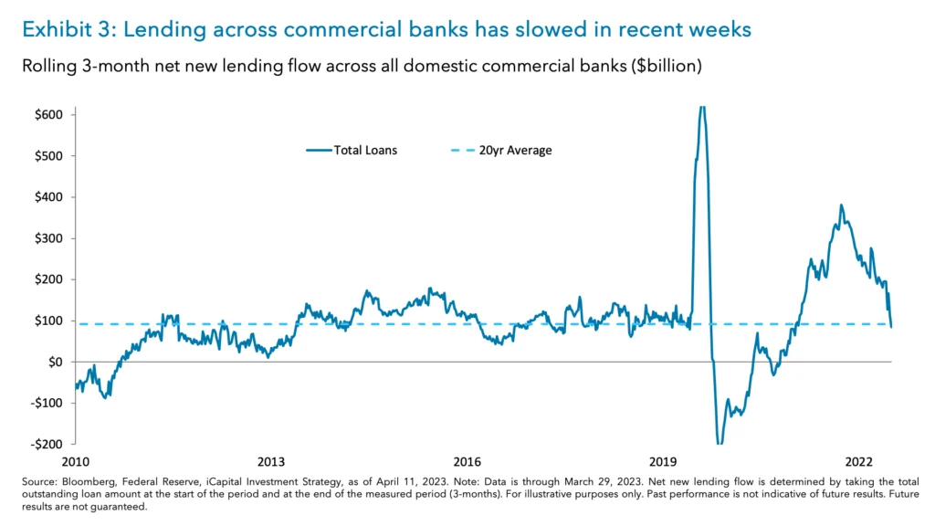 Exhibit 3: Lending across commercial banks has slowed in recent weeks