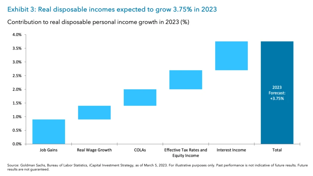 Exhibit 3: Real disposable incomes expected to grow 3.75% in 2023