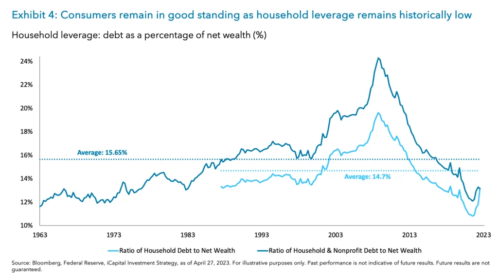 Exhibit 4: Consumers remain in good standing as household leverage remains historically low