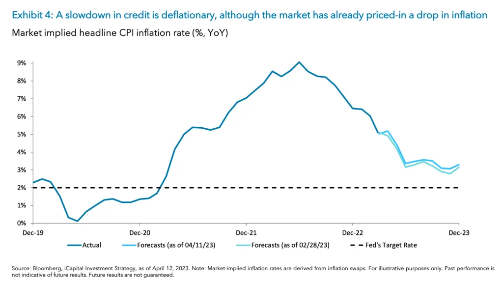 Exhibit 4: A slowdown in credit is deflationary, although the market has already priced-in a drop in inflation