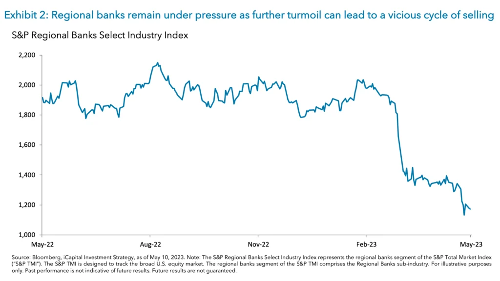 Exhibit 2: Regional banks remain under pressure as further turmoil can lead to a vicious cycle of selling