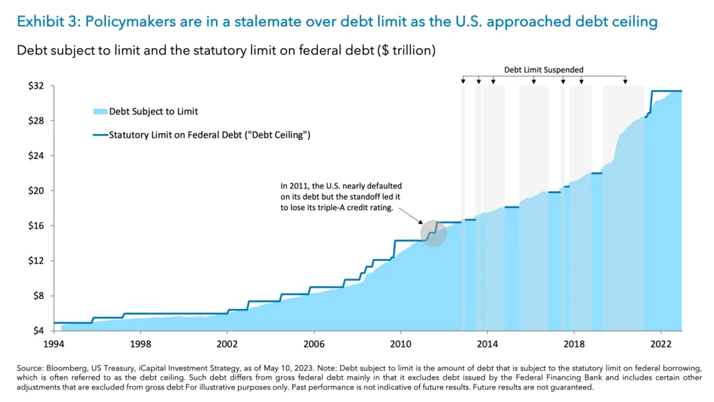 Exhibit 3: Policymakers are in a stalemate over debt limit as the U.S. approached debt ceiling