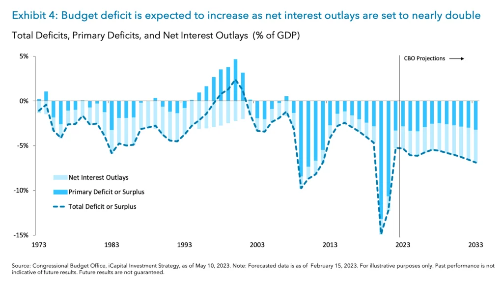 Exhibit 4: Budget deficit is expected to increase as net interest outlays are set to nearly double