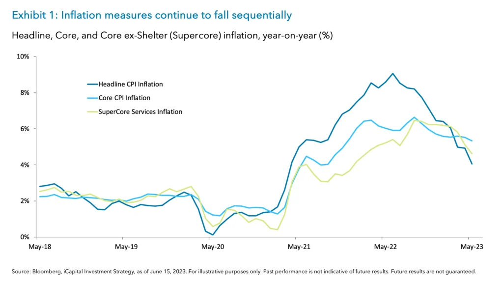 Exhibit 1: Inflation measures continue to fall sequentially