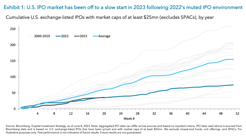 Exhibit 1: U.S. IPO market has been off to a slow start in 2023 following 2022’s muted IPO environment