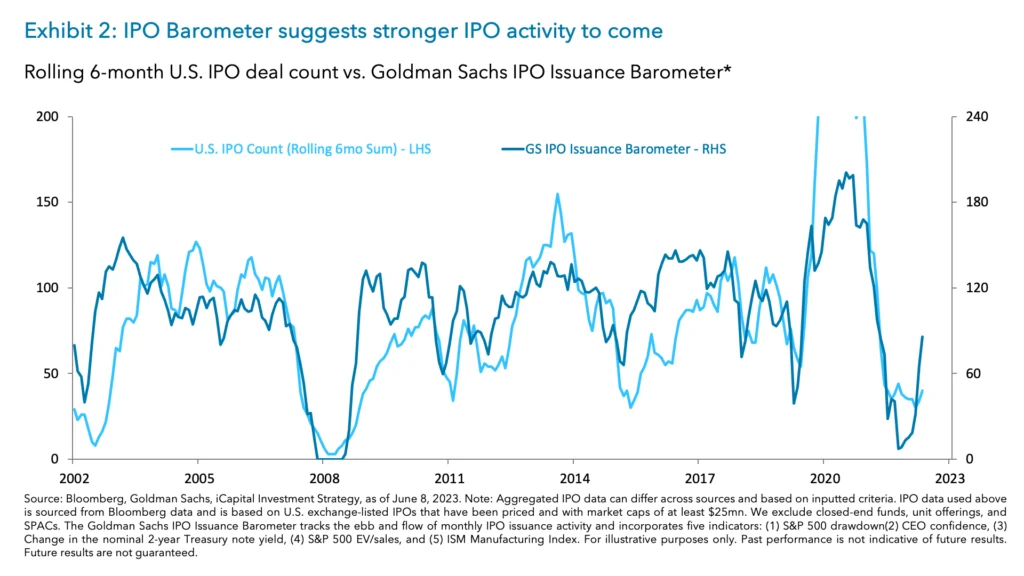 Exhibit 2: IPO Barometer suggests stronger IPO activity to come