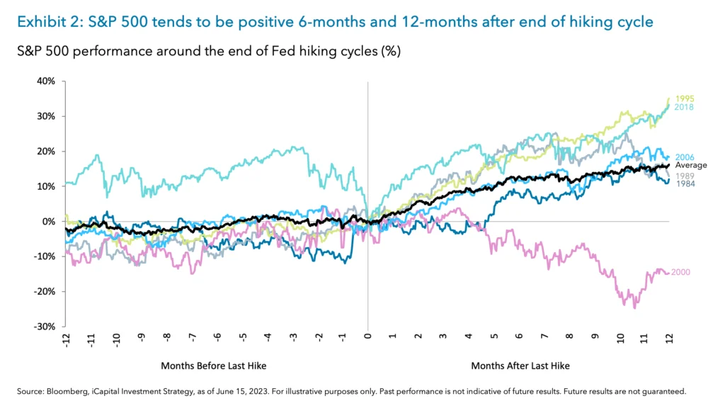 Exhibit 2: S&P 500 tends to be positive 6-months and 12-months after end of hiking cycle