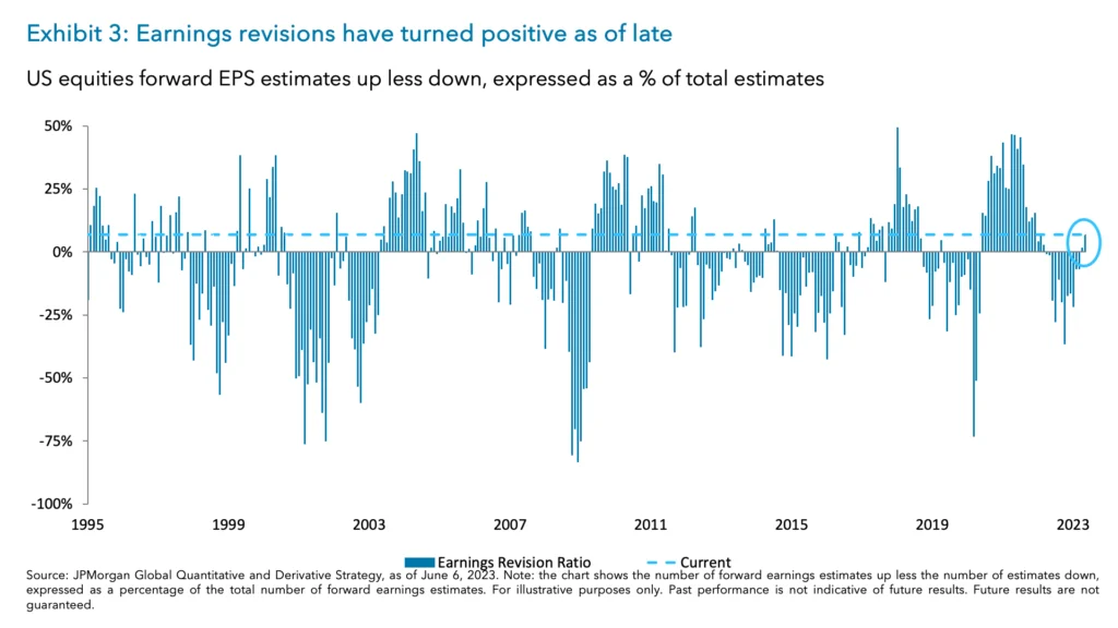 Exhibit 3: Earnings revisions have turned positive as of late