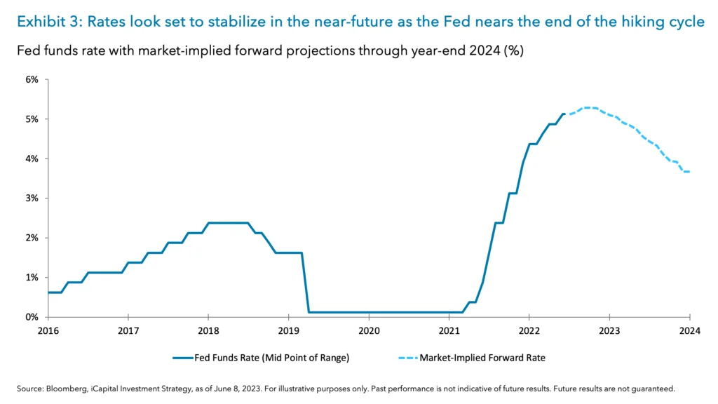 Exhibit 3: Rates look set to stabilize in the near-future as the Fed nears the end of the hiking cycle