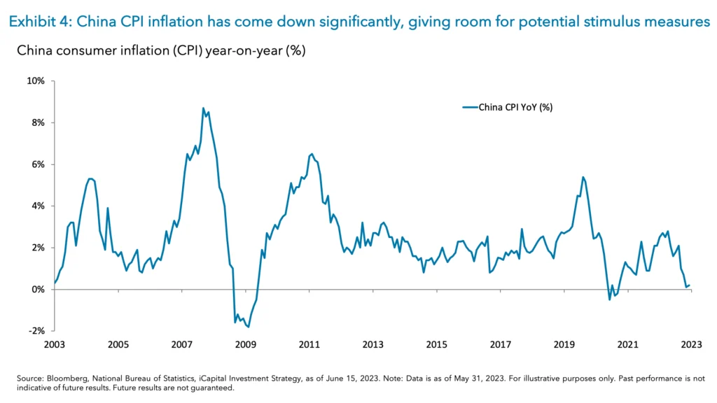 Exhibit 4: China CPI inflation has come down significantly, giving room for potential stimulus measures