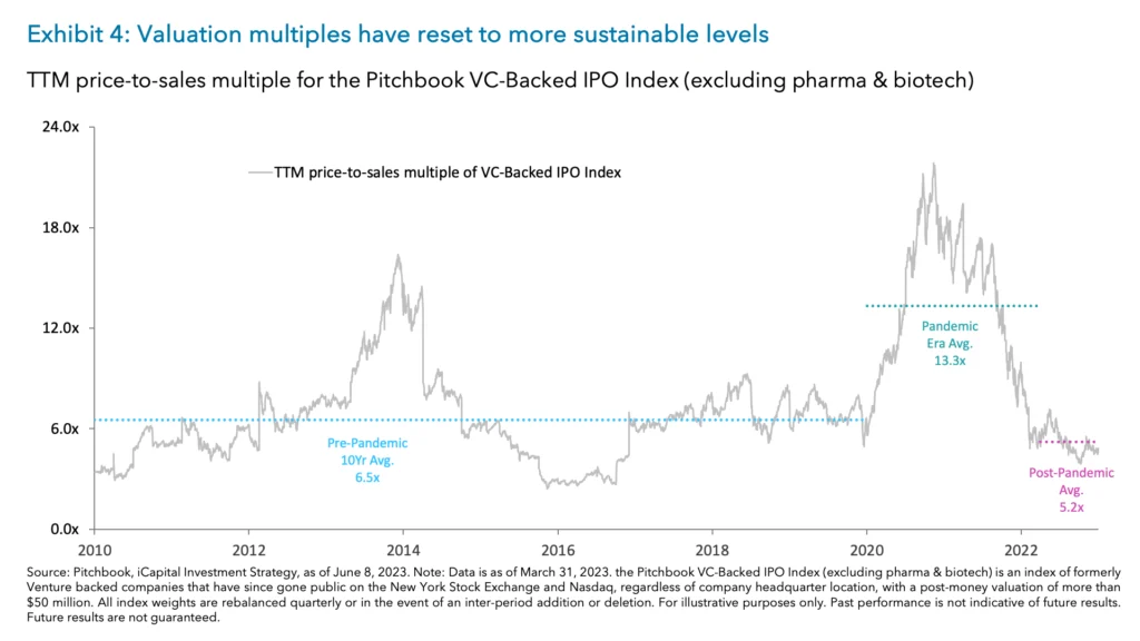 Exhibit 4: Valuation multiples have reset to more sustainable levels