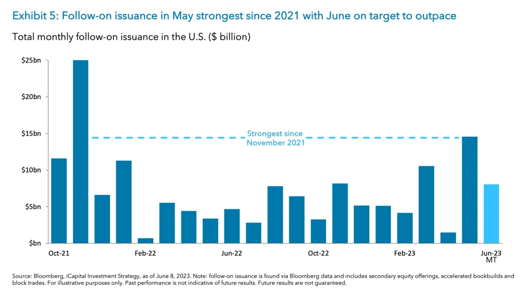 Exhibit 5: Follow-on issuance in May strongest since 2021 with June on target to outpace