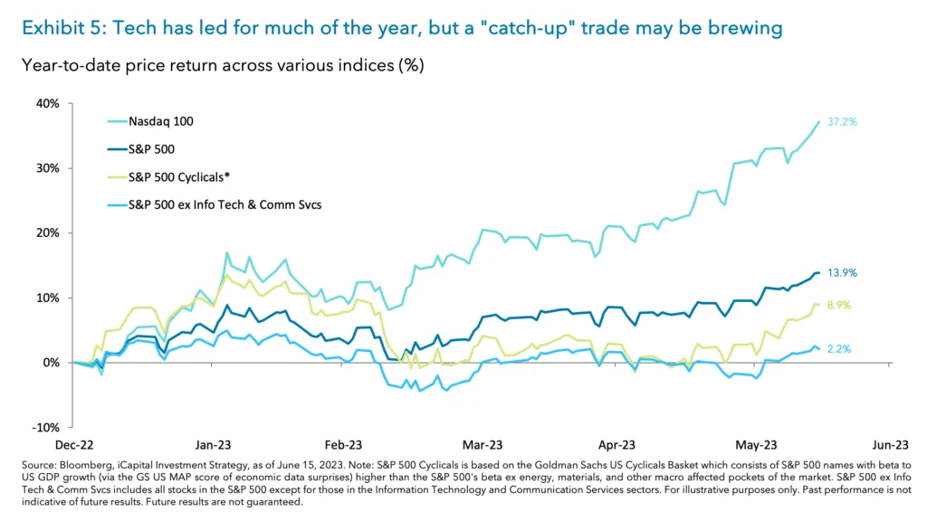 Exhibit 5: Tech has led for much of the year, but a "catch-up" trade may be brewing