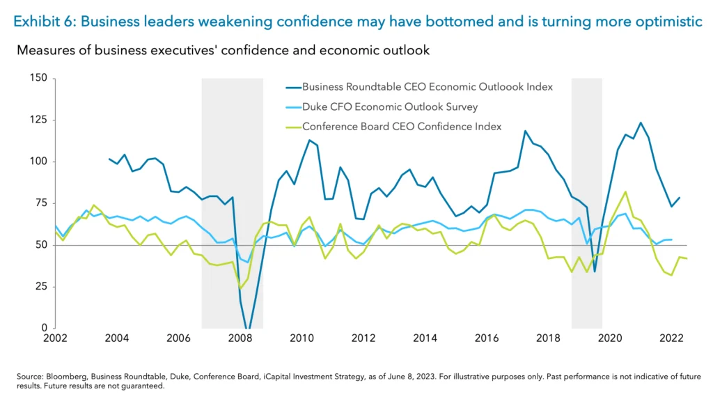 Exhibit 6: Business leaders weakening confidence may have bottomed and is turning more optimistic