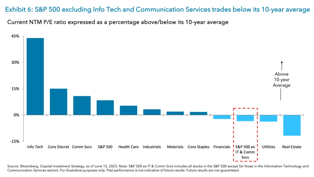 Exhibit 6: S&P 500 excluding Info Tech and Communication Services trades below its 10-year average