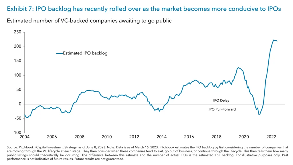 Exhibit 7: IPO backlog has recently rolled over as the market becomes more conducive to IPOs