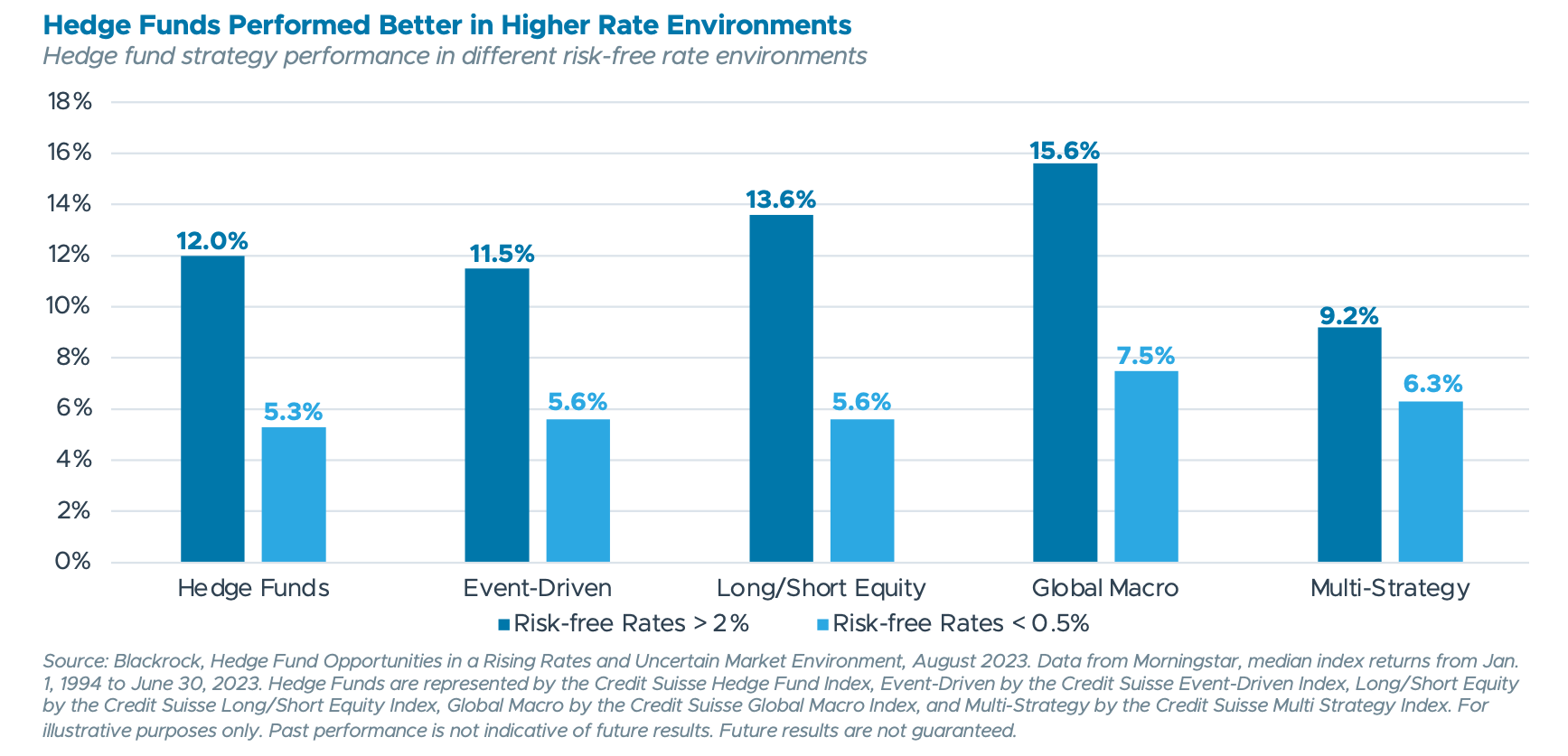 Hedge Funds Performed Better in Higher Rate Environments