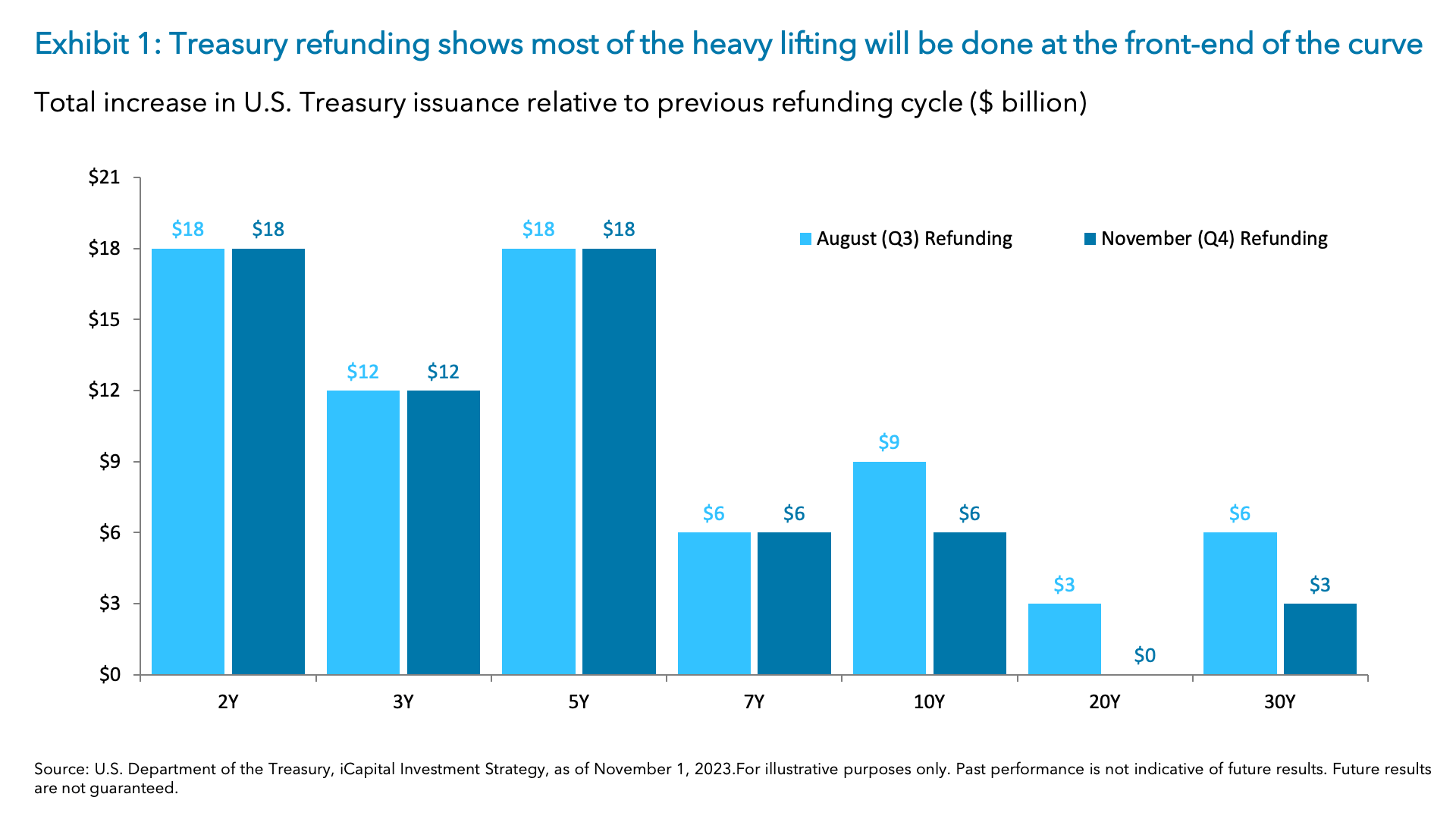 Exhibit 1: Treasury refunding shows most of the heavy lifting will be done at the front-end of the curve