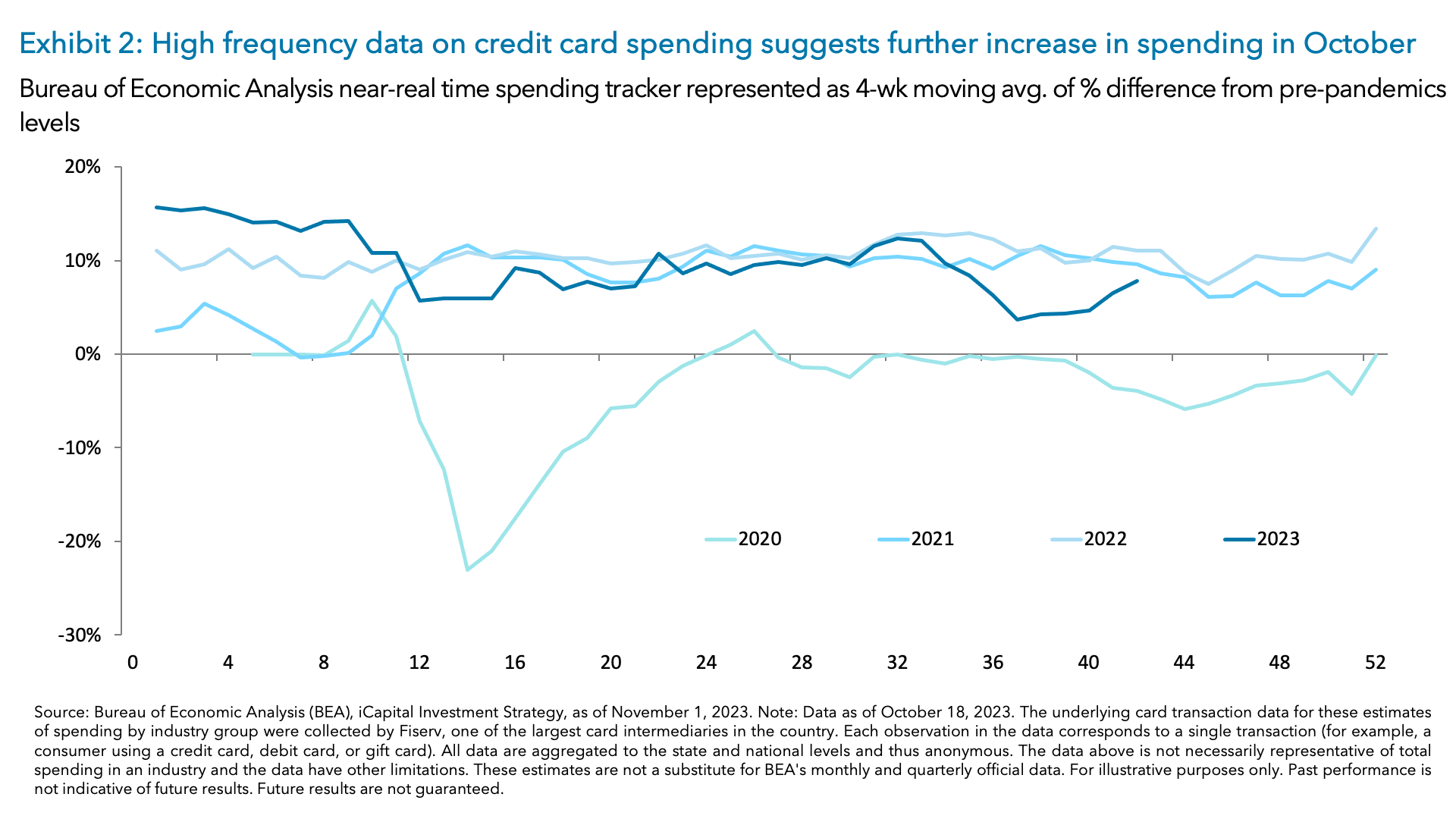 Exhibit 2: High frequency data on credit card spending suggests further increase in spending in October 