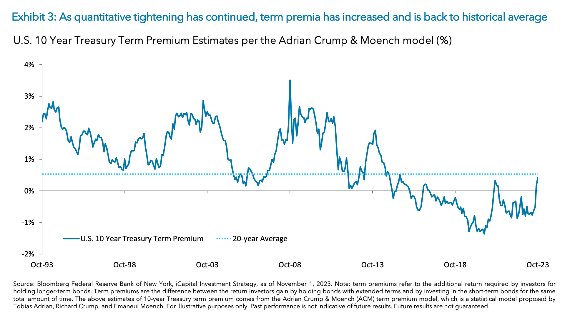 Exhibit 3: As quantitative tightening has continued, term premia has increased and is back to historical average