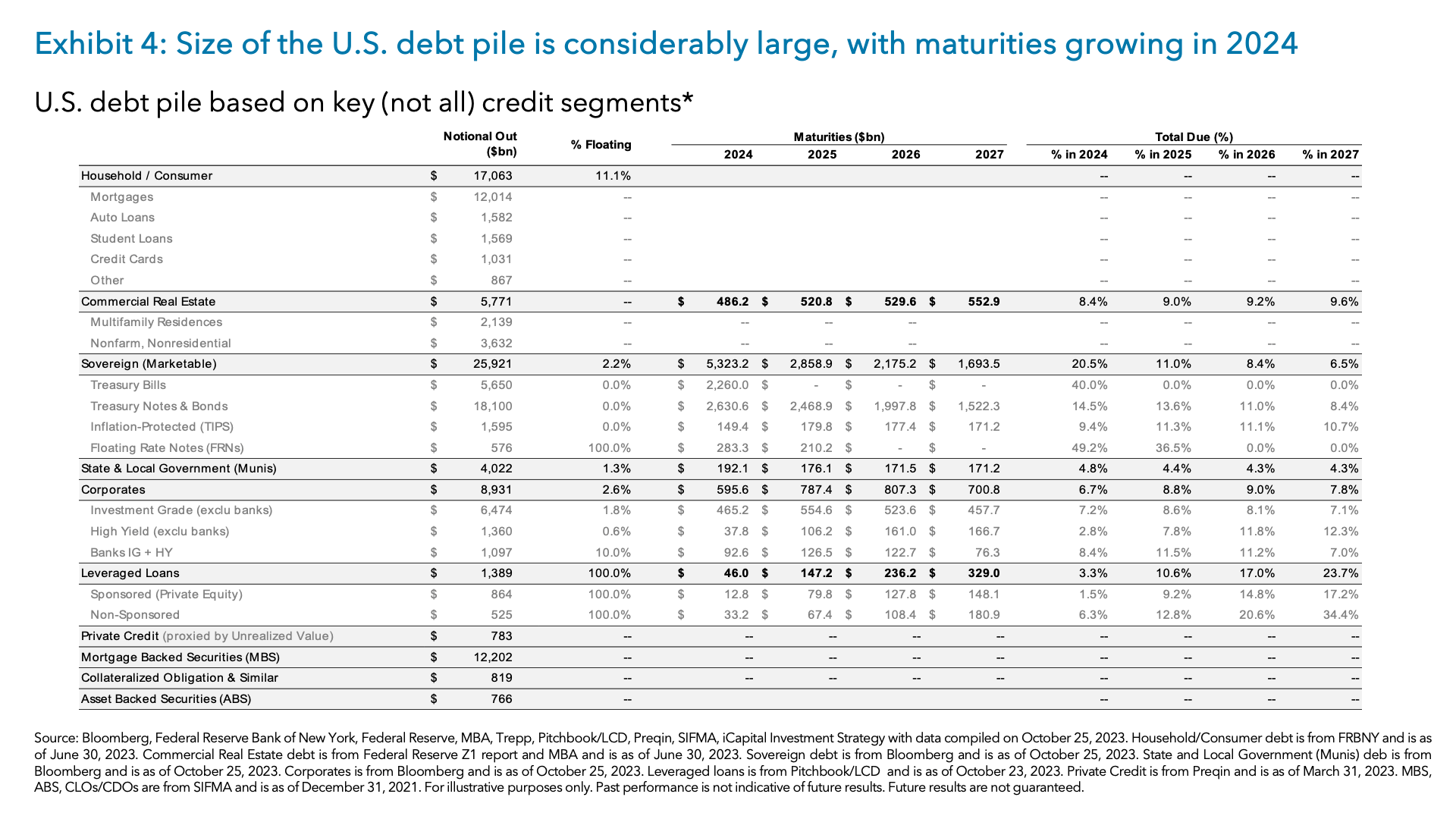 Exhibit 4: Size of the U.S. debt pile is considerably large, with maturities growing in 2024