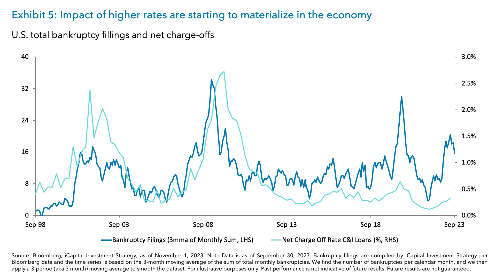 Exhibit 5: Impact of higher rates are starting to materialize in the economy