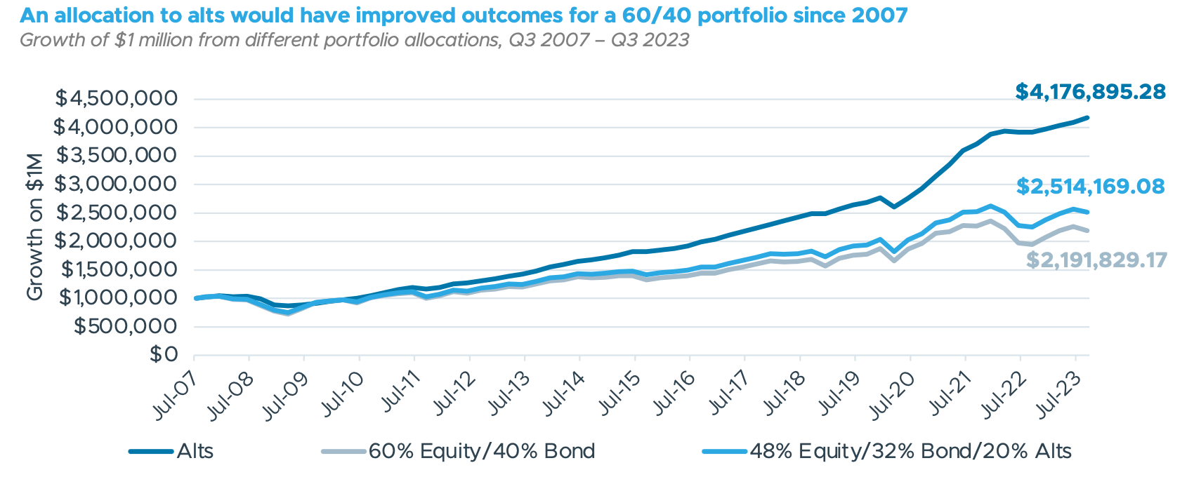 An allocation to alts would have improved outcomes for a 60/40 portfolio since 2007