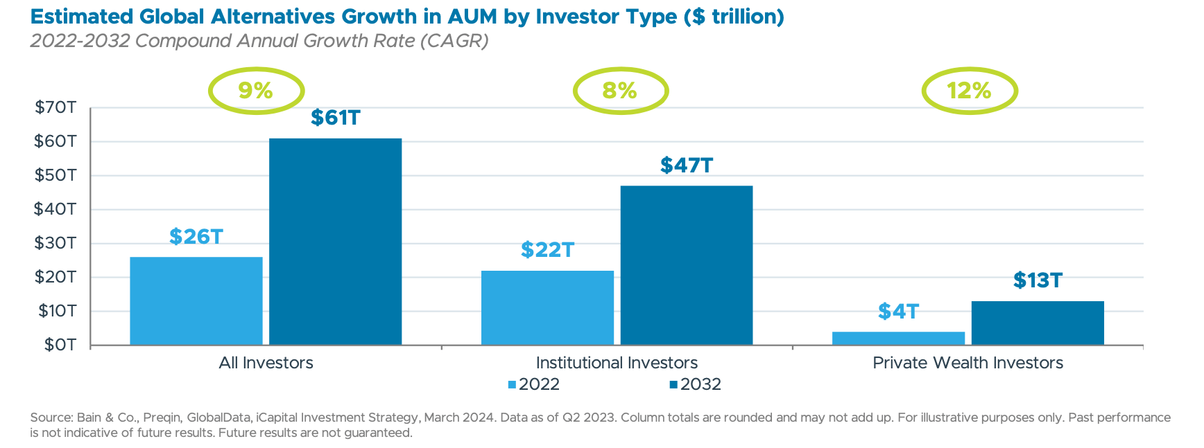 Estimated Global Alternatives Growth in AUM by Investor Type ($ trillion)