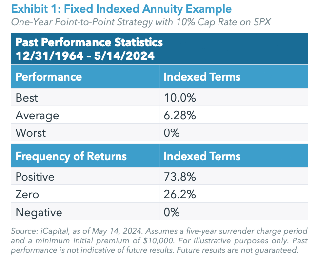 Exhibit 1: Fixed Indexed Annuity Example