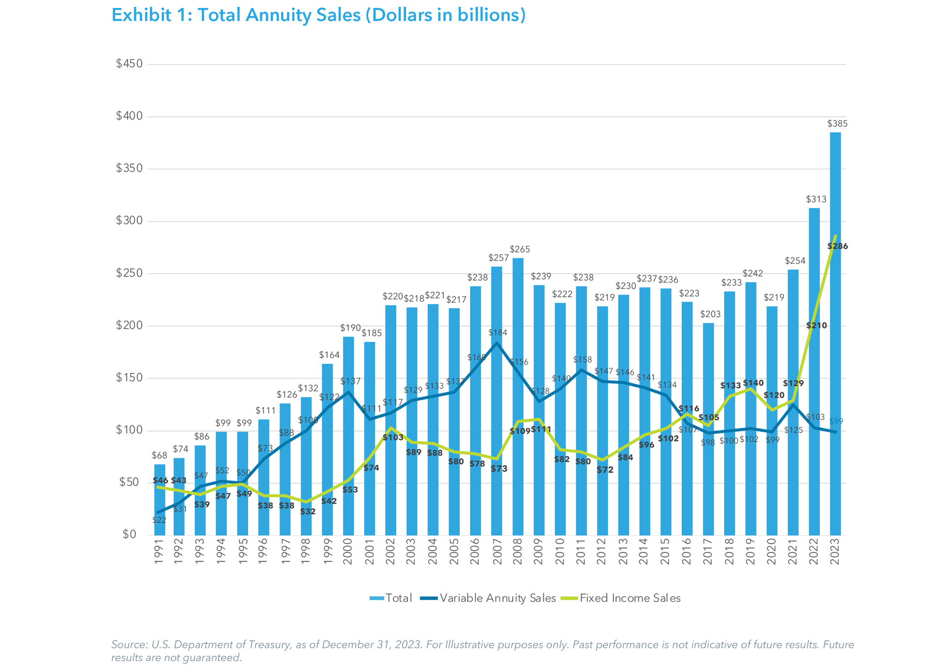 Exhibit 1: Total Annuity Sales (Dollars in billions)