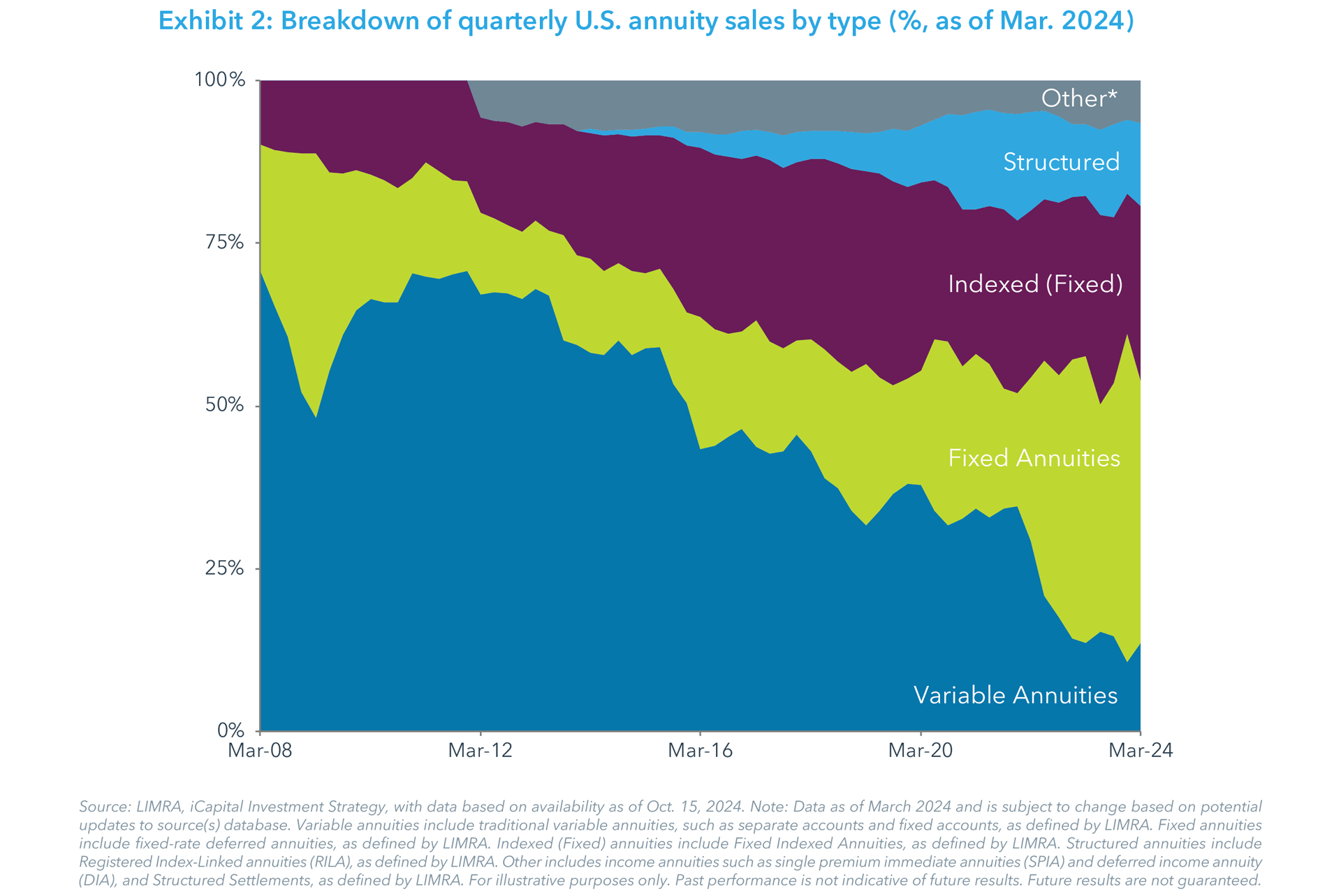 Exhibit 2: Percentage breakdown of U.S. annuity sales by type